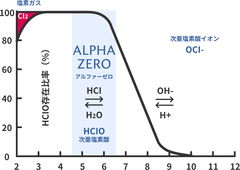 遊離有効塩素の存在比