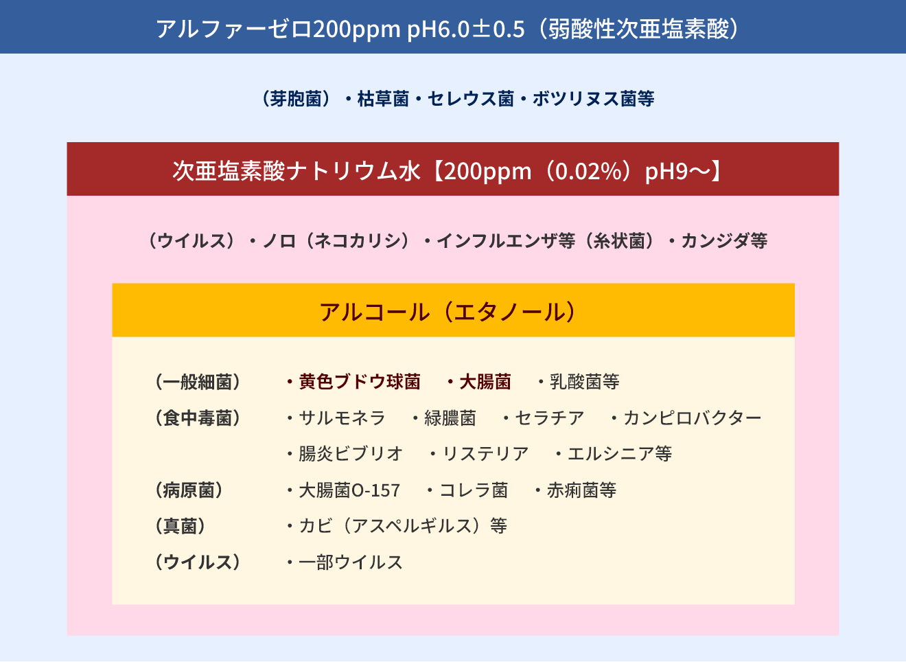 除菌スペクトル